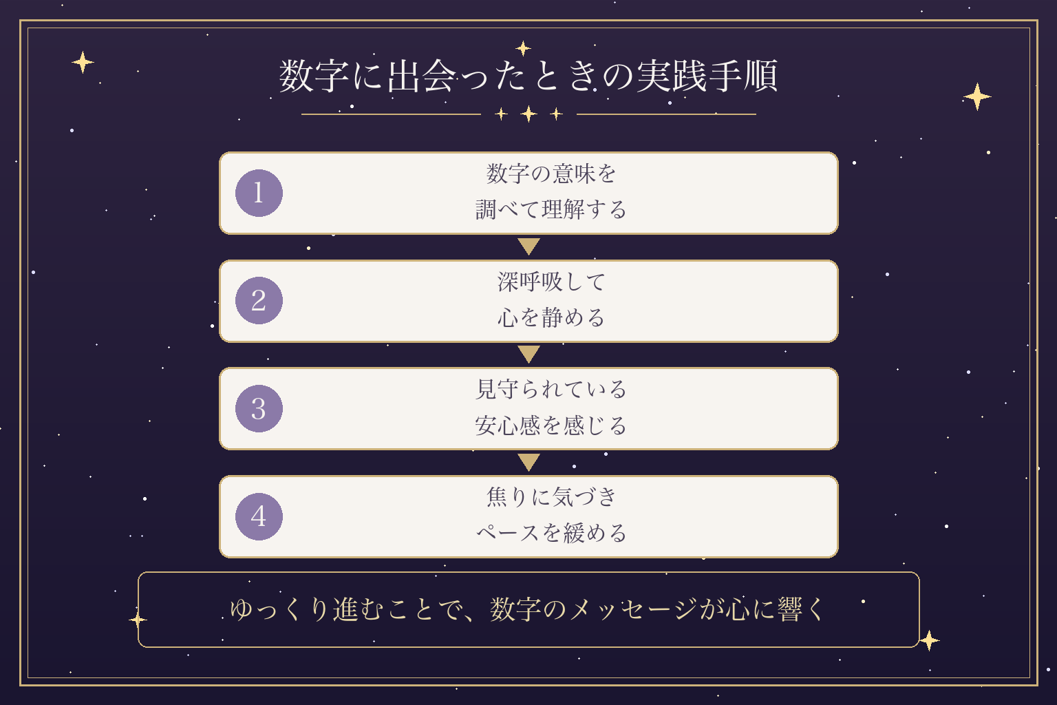 数字に出会ったときの実践手順