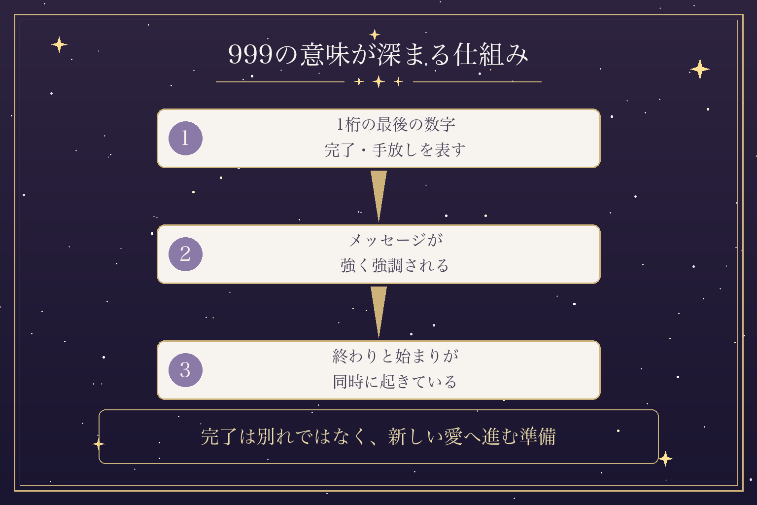 999の意味が深まる仕組み